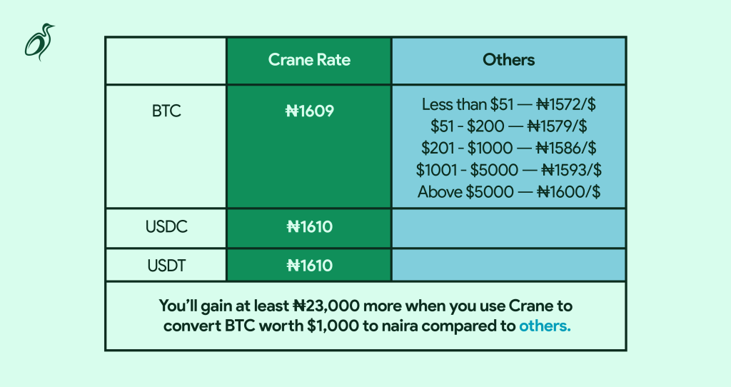 Crypto rates on Crane vs others