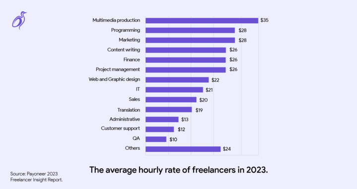 An infographic showing the freelance rates of selected jobs in 2023. The source of the data is the 2023 Payoneer's Freelancer Insight Report.