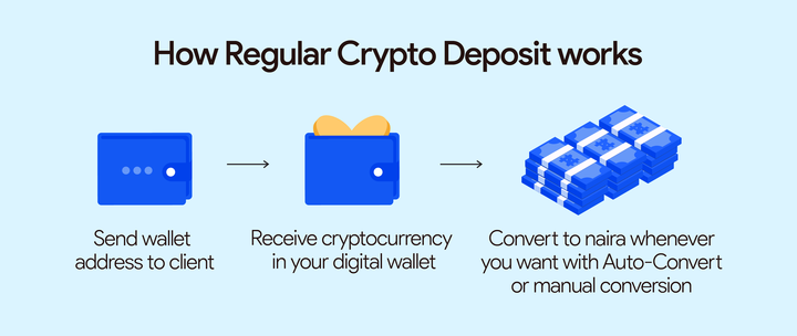 An infographic showing how Regular Crypto Deposit works on Crane to get paid by international clients.